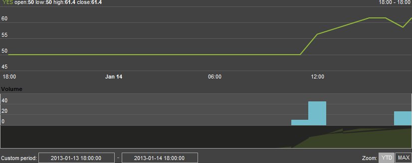 Prediction market screenshot