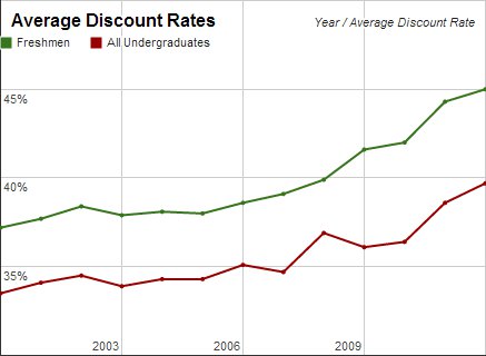 College discount rates, rising