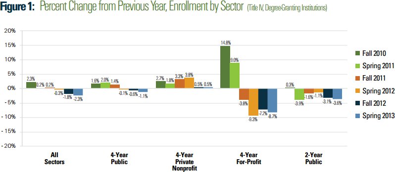 Enrollment 2010-2013