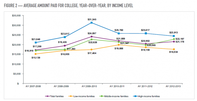 highered_familypayment_to2013