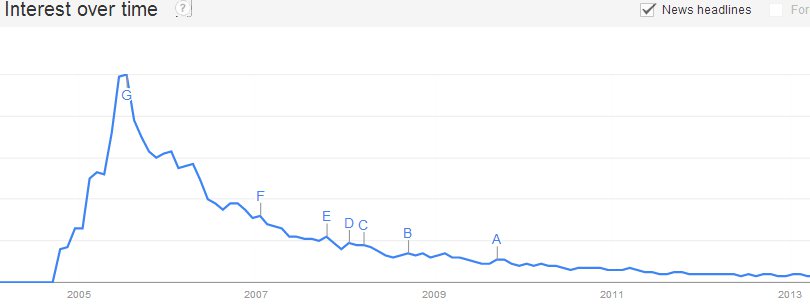 Google Trends for "podcasting", 2005-2013