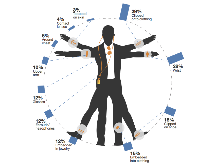 Wearable computing, a 2013 poll