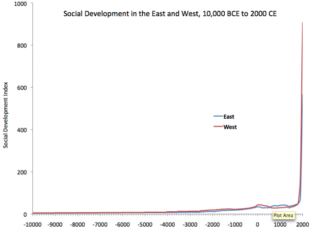 Ian Morris, chart of all human history