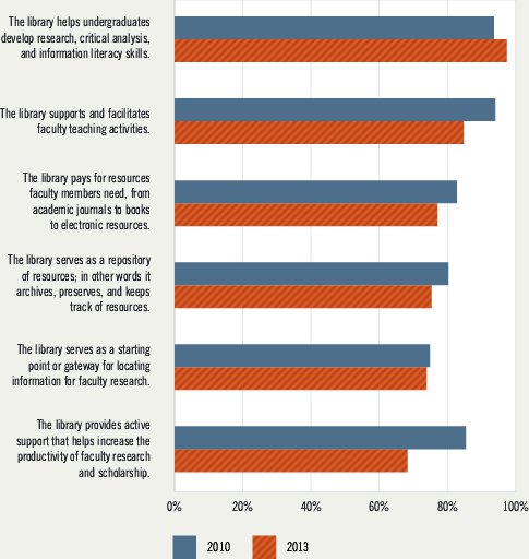 Relative importance of library services