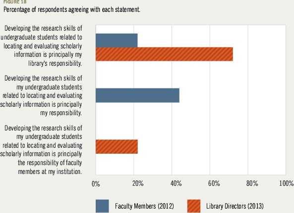 Who owns information literacy, faculty or librarians?