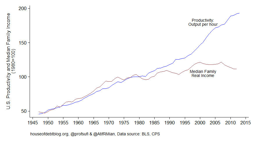 Productivity vs median income
