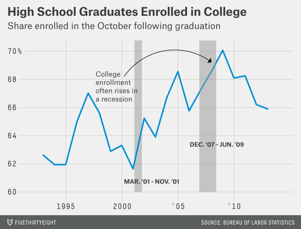 highschoolgradstocollege1995-2013_538