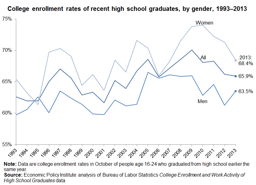 highschoolgradstocollege_gender_EPI