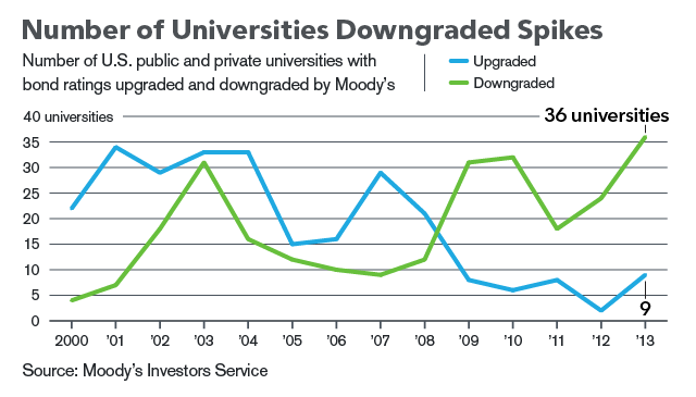 Number of universities receiving Moody's downgrades