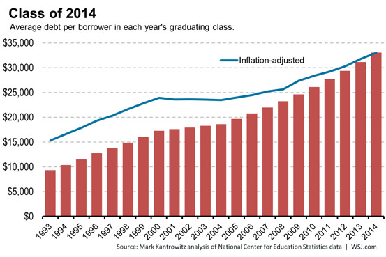 Wall Street Journal on 2014 student debt