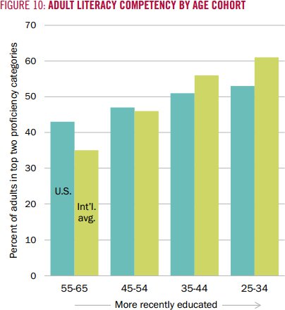 Literacy rates, US vs. other OECD nations