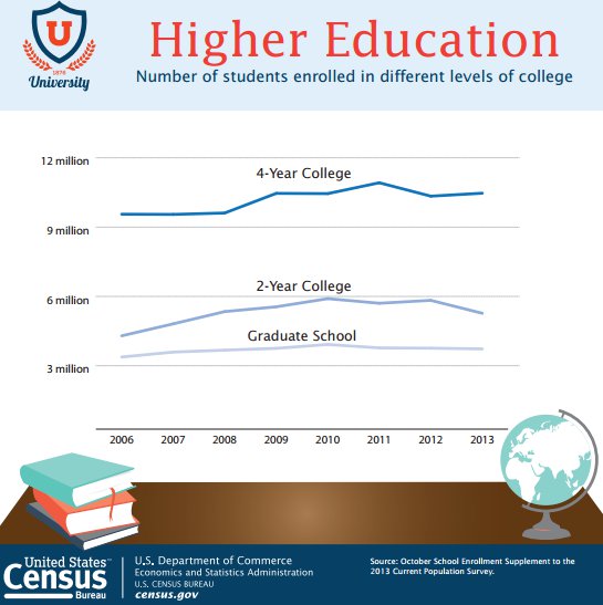 higher education enrollment, 2006-2013
