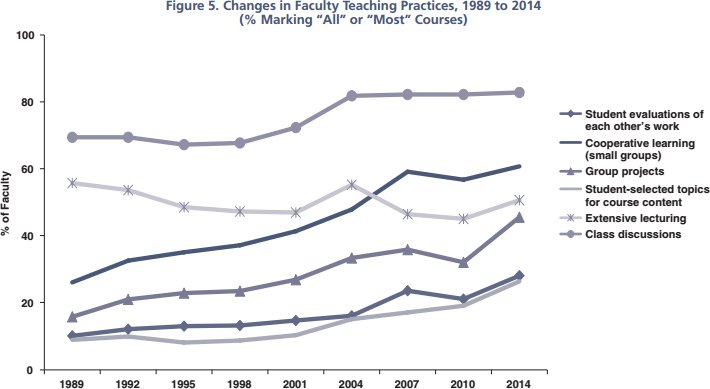 faculty teaching diverse methods to 2014_HERI
