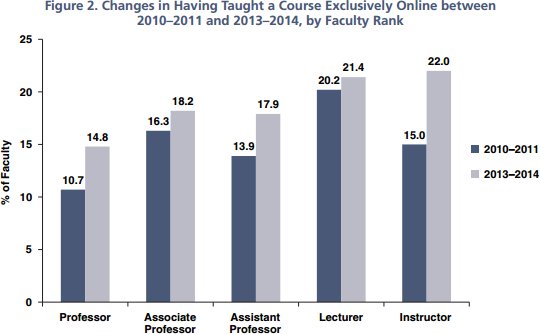 faculty teaching online by rank to 2014_HERI