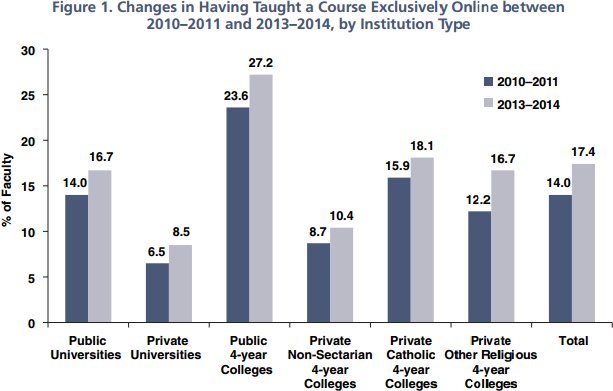 Faculty teaching online