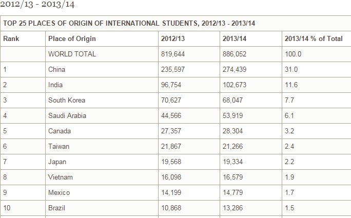 International students by nation