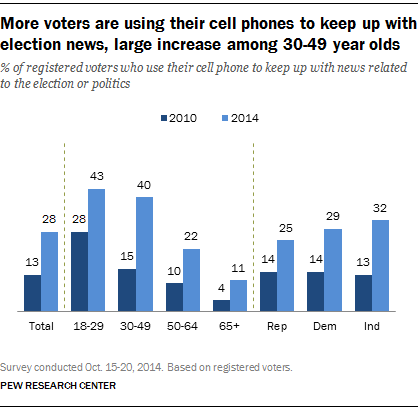 mobile phones_elections_2014-11-03 Pew