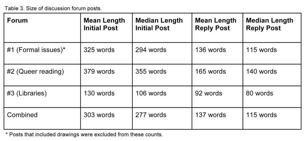 Discussion forum participation data.