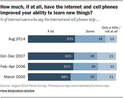 Pew Internet survey results on online knowledge