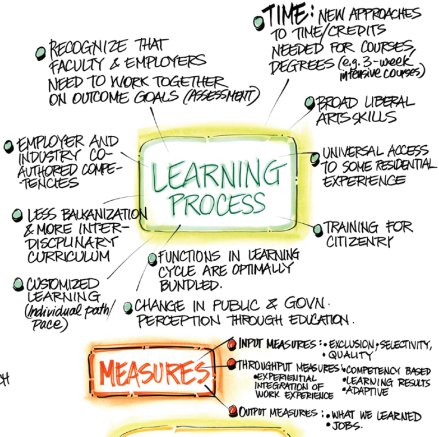 Graphic recording of presidents' discussion