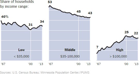 Middle class decline NYTimes