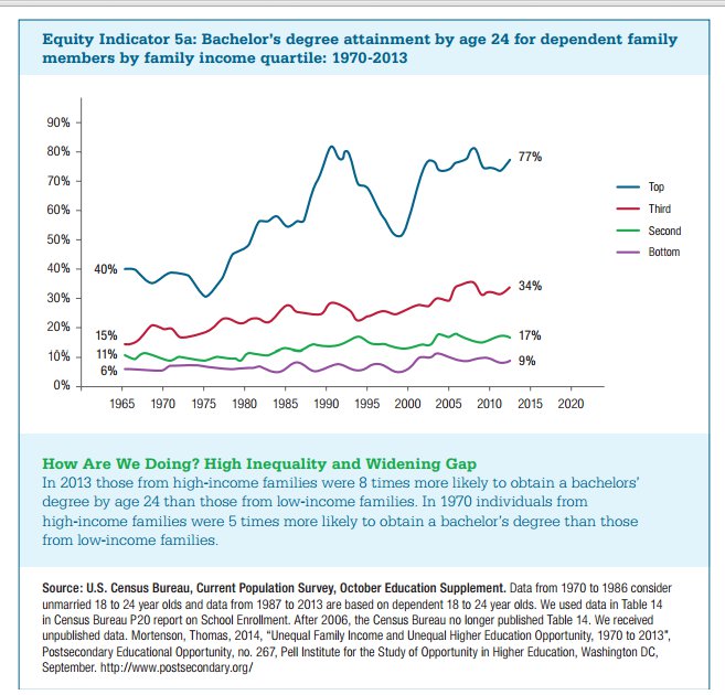 BA/BS attainment by class