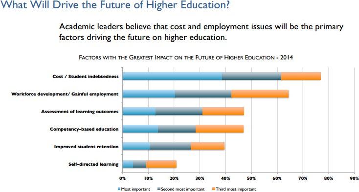 What will drive higher education?