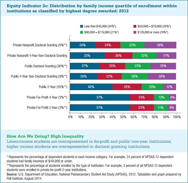 enrollment by institution and family wealth