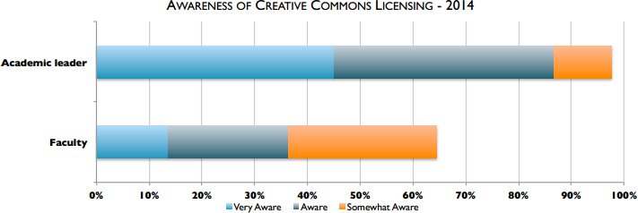 faculty and CAOs awareness of OER