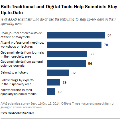 scientists communicating by different venues