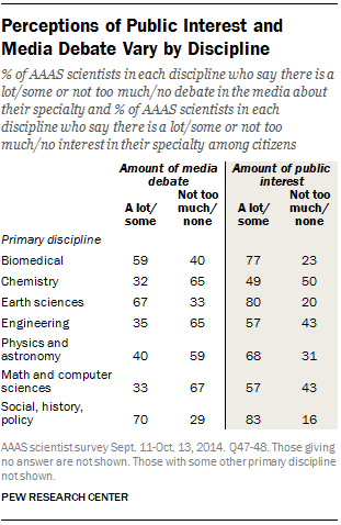 scientists' perception of public discussion of their field