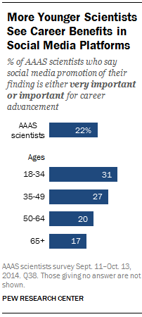 scientists using social media, by demographics