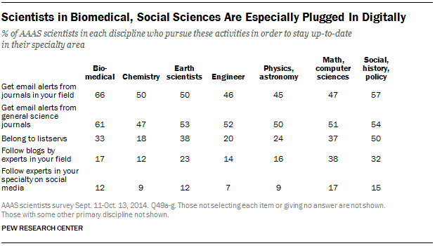 scientists engaging through various technologies by discipline