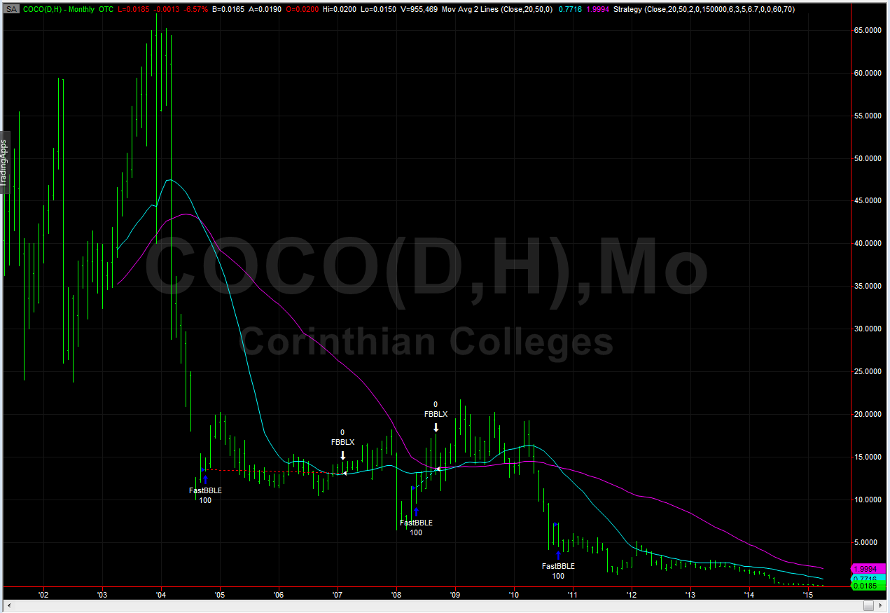 Corinthian Colleges market collapse_Jeff Benton