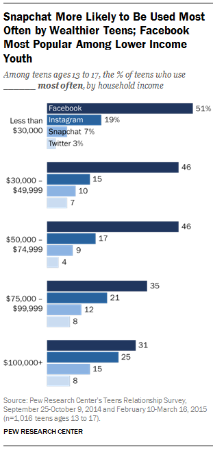 Teens using different social media platforms, broken down by wealth