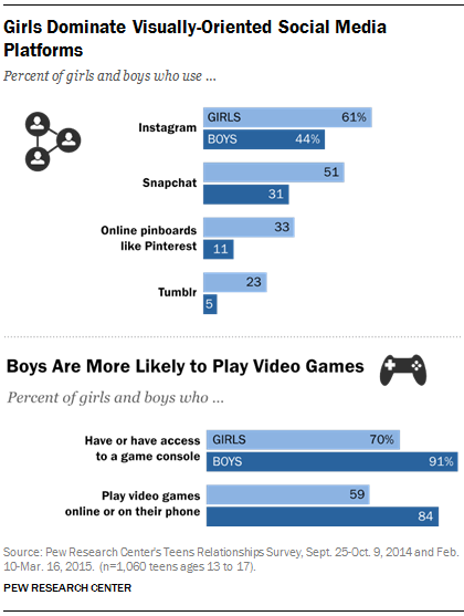 Visually oriented social media versus games