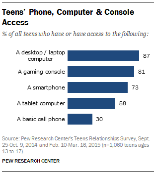 Hardware teens own or rely on
