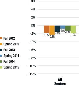 Percent Change from Previous Year, overall numbers