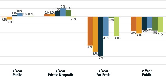 Estimated National Enrollment by Sector 