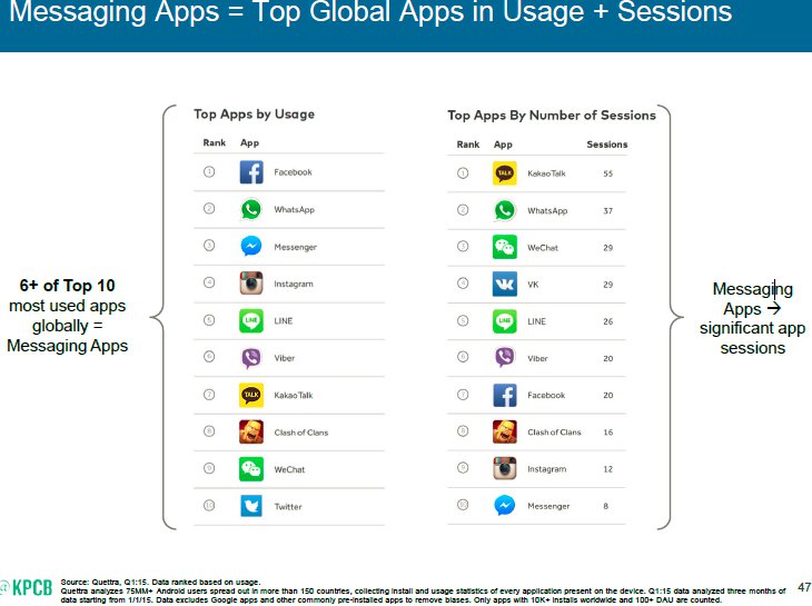 "Messaging Apps = Top Global Apps in Usage + Sessions"