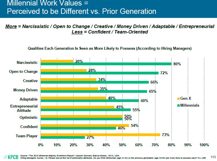 "Millennial Work Values = Perceived to be Different vs. Prior Generation"