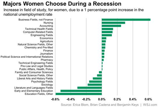 Majors Women Choose During a Recession