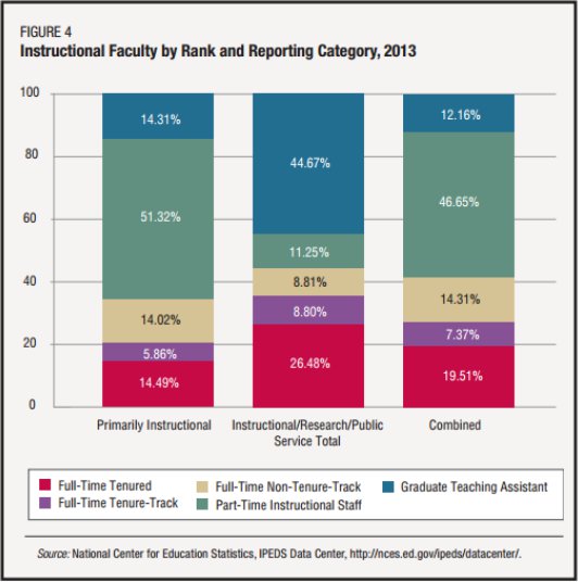 faculty: tenture track, grad students, and adjuncts in 2013_CFHE