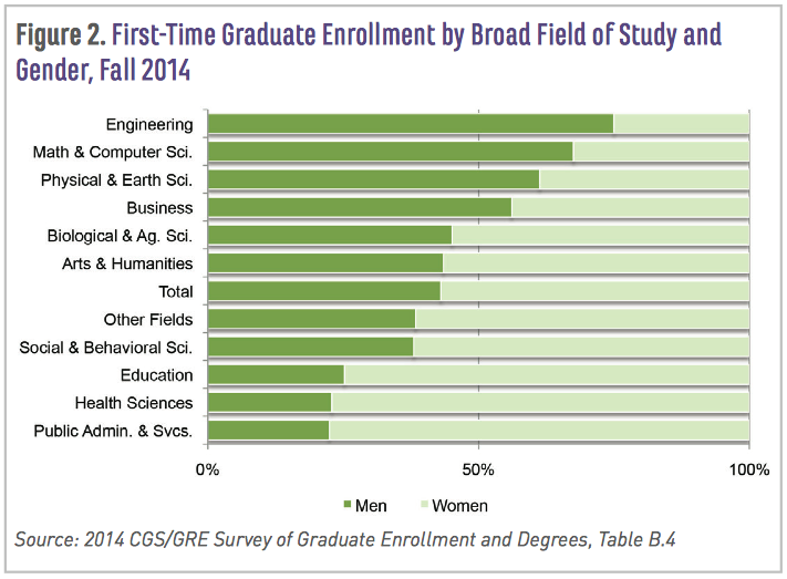 First-Time Graduate Enrollment by Broad Field of Study and Gender, Fall 2014; CGS study