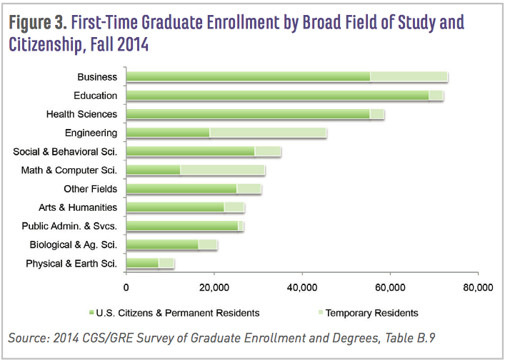 First-Time Graduate Enrollment by Broad Field of Study and Citizenship, Fall 2014; CGS study