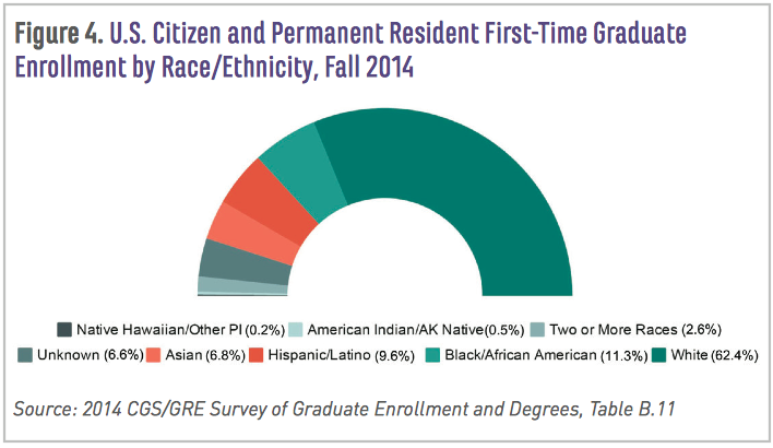 U.S. Citizen and Permanent Resident First-Time Graduate Enrollment by Race/Ethnicity, Fall 2014; CGS study