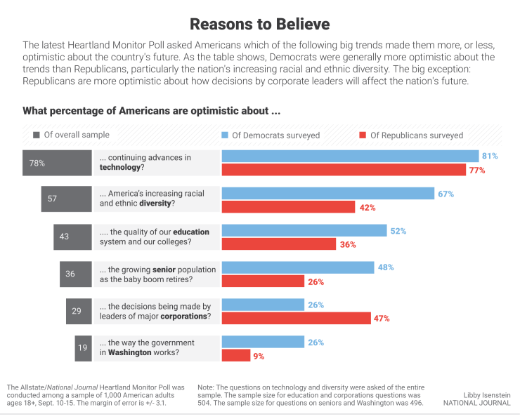 How Americans see certain trends, optimistically and pessimistically