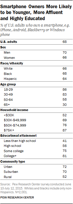 Smartphone ownership, by Pew