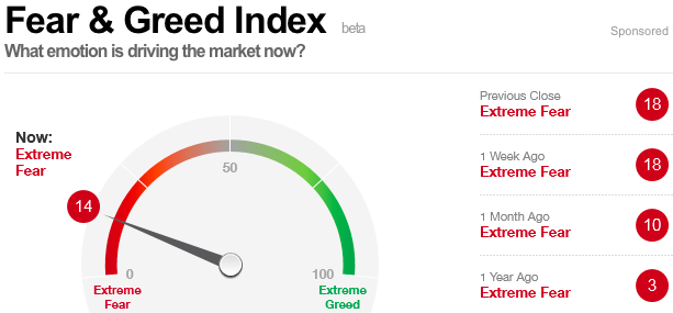 CNN: Fear and Green Index