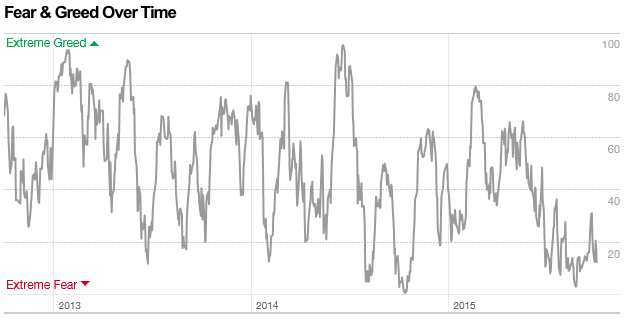 CNN, Fear and Greed chart